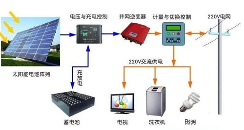 用電不花錢可能嗎？ 光伏儲能系統進入黃金時代